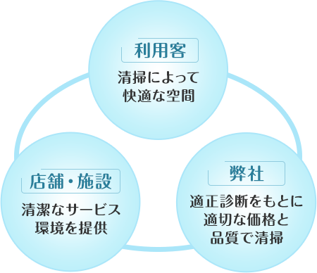 お客様に喜んで頂く事 社会貢献につながる事 お客様のお役に立てる事