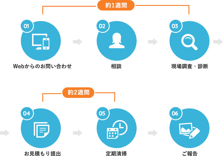 サービス開始までの流れ/Webからのお問合せ→相談→現地調査・診断→お見積り提出→定期清掃→ご報告